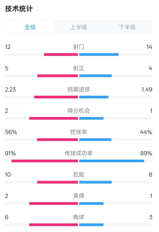 國米2-1費(fèi)耶諾德全場數(shù)據(jù)：射門12-14，射正5-4，控球率56%-44%