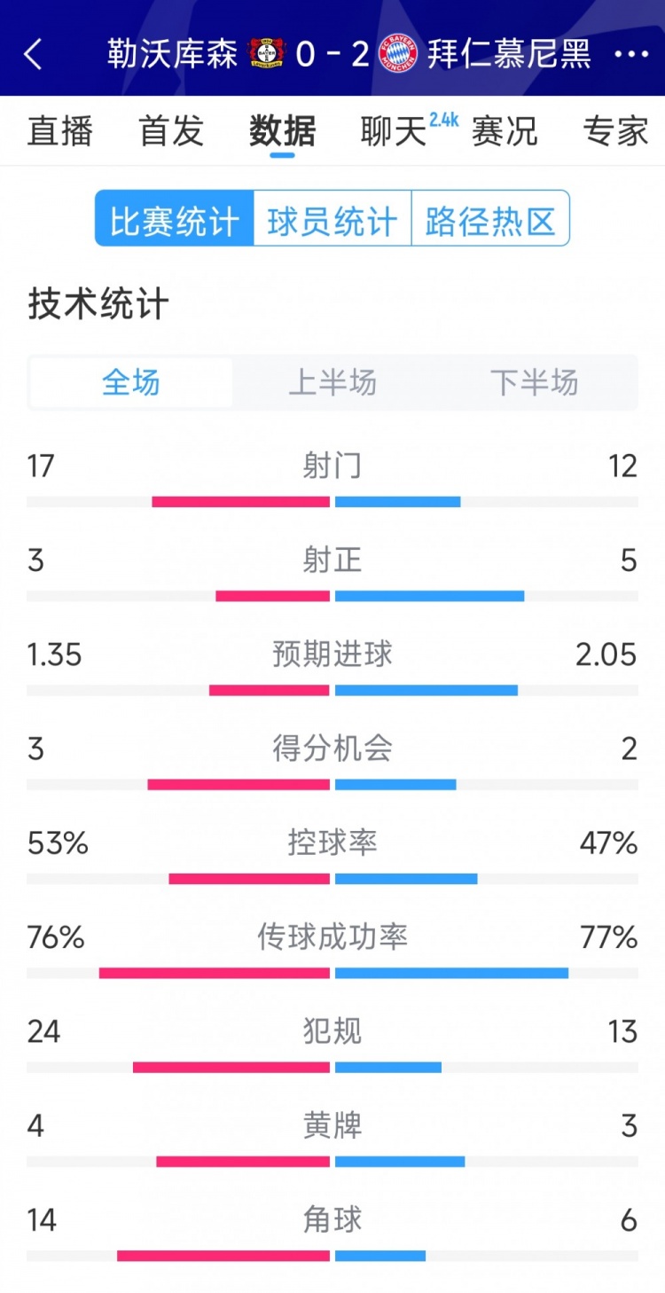 效率致勝，拜仁2-0勒沃庫(kù)森全場(chǎng)數(shù)據(jù)：射門12-17，射正5-3