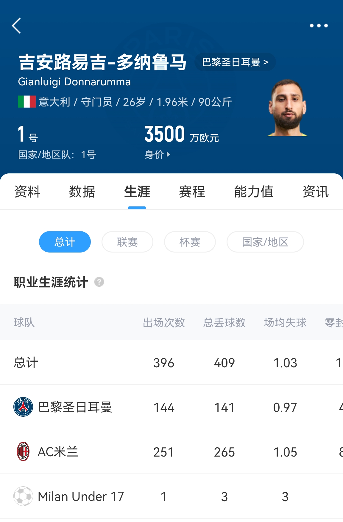 十年后應(yīng)該還在踢！多納魯馬16歲首秀 生涯出場486次現(xiàn)在才26歲！