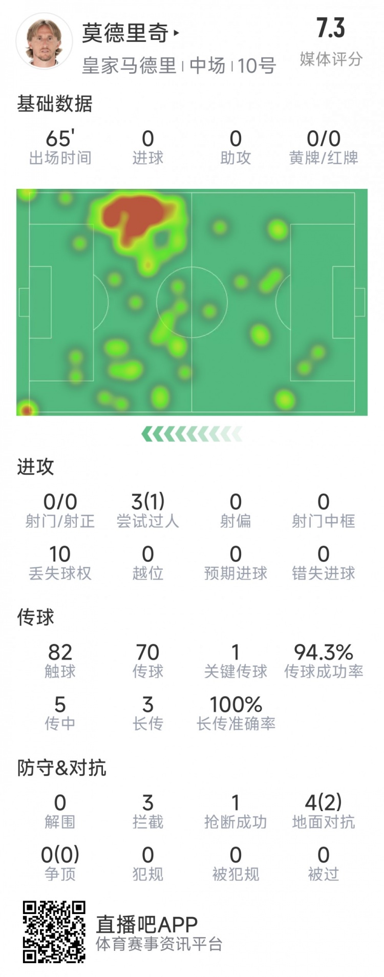 莫德里奇本場數(shù)據(jù)：1次關(guān)鍵傳球，3次攔截，4次對抗2次成功