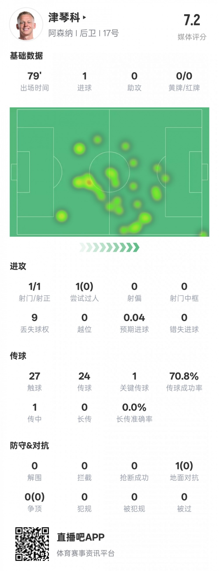 津琴科本場數(shù)據(jù)：1射正1進球1關(guān)鍵傳球，評分7.2