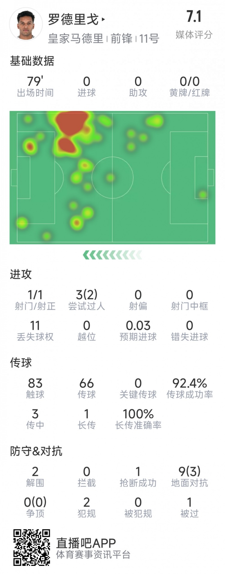羅德里戈本場數(shù)據(jù)：1次射門，3次過人2次成功，2解圍，1搶斷