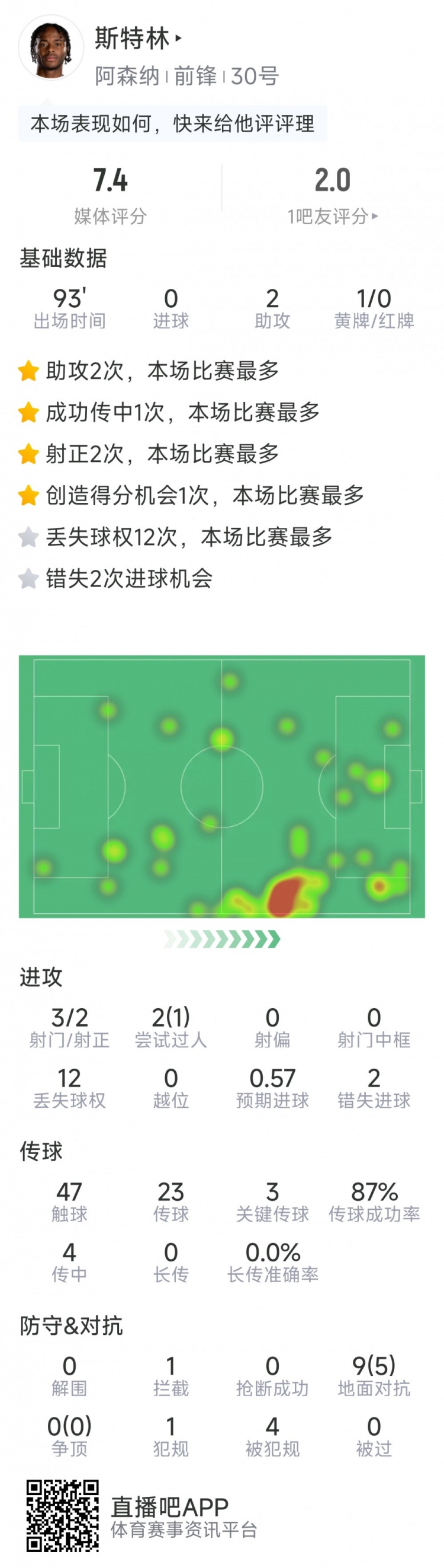 斯特林本場(chǎng)數(shù)據(jù)：2次助攻，3次關(guān)鍵傳球，3射2正，2次錯(cuò)失良機(jī)