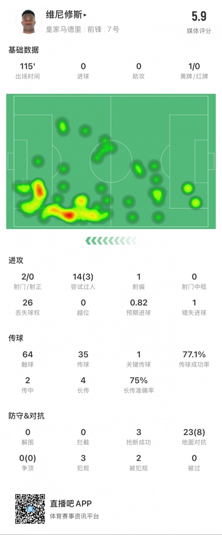 維尼修斯本場數(shù)據(jù)：1次錯失點球，14次過人3次成功，獲評5.9分