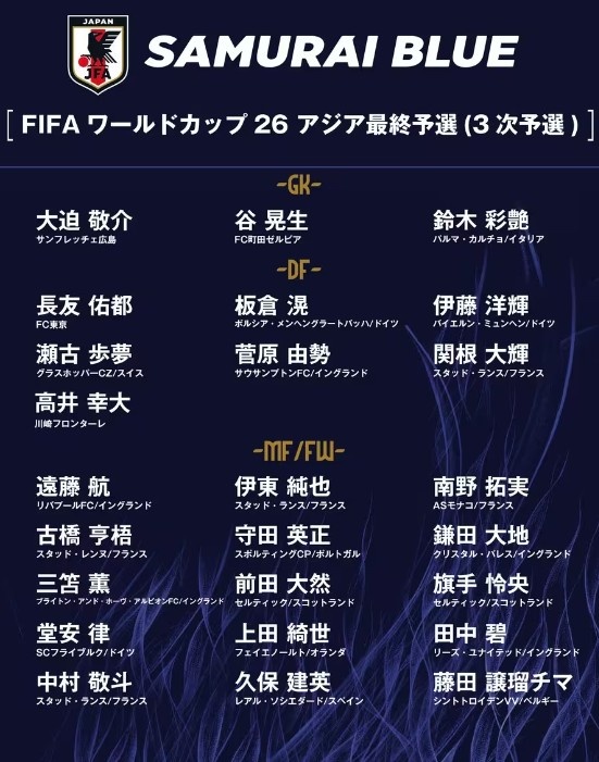 德轉(zhuǎn)：日本隊(duì)最新身價(jià)突破3億歐，25人世預(yù)賽名單合計(jì)3.05億歐元