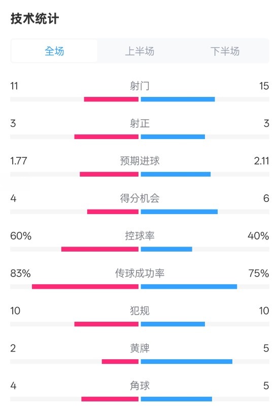 曼城2-2布萊頓數(shù)據(jù)：射門11-15，射正3-3，控球率60%-40%
