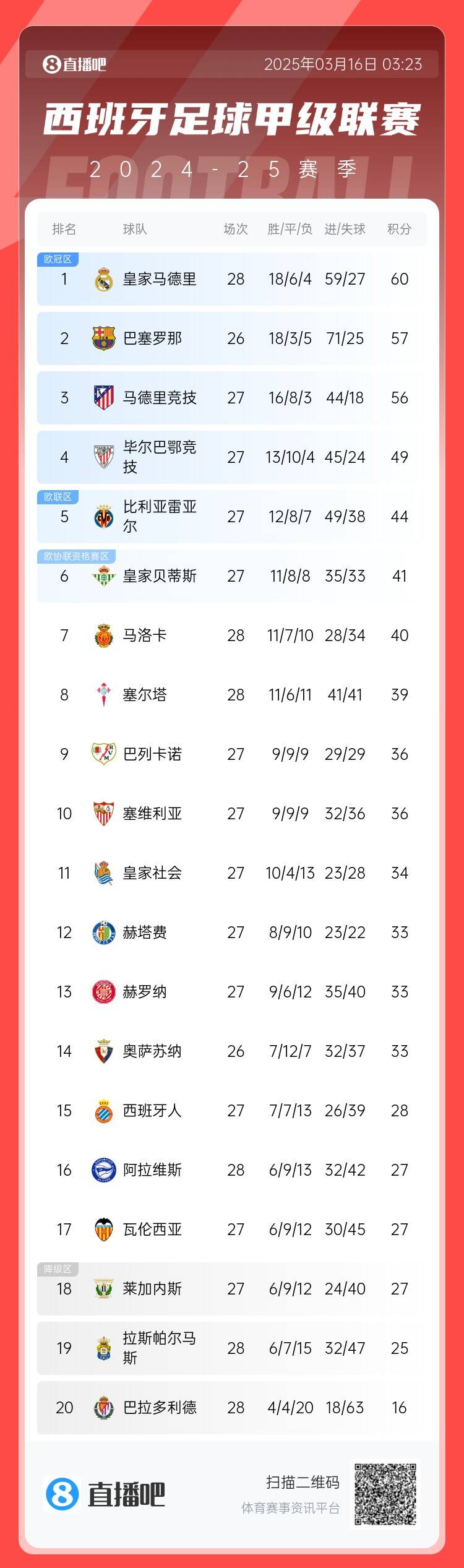 西甲積分榜：皇馬多賽2場3分優(yōu)勢領跑 巴薩暫居第二、馬競第三