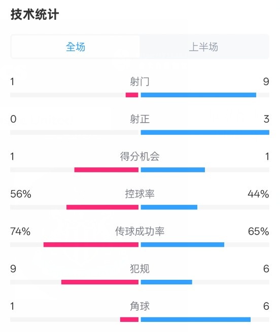 利物浦半場(chǎng)0-1紐卡數(shù)據(jù)：射門1-9，射正0-3，控球率56%-44%