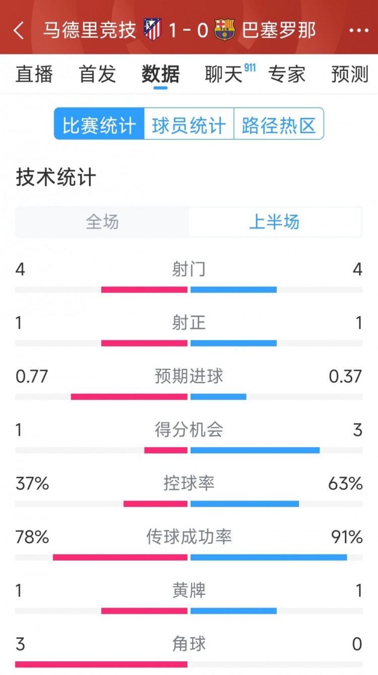 馬競(jìng)vs巴薩半場(chǎng)數(shù)據(jù)：射門4-4，射正1-1，得分機(jī)會(huì)1-3