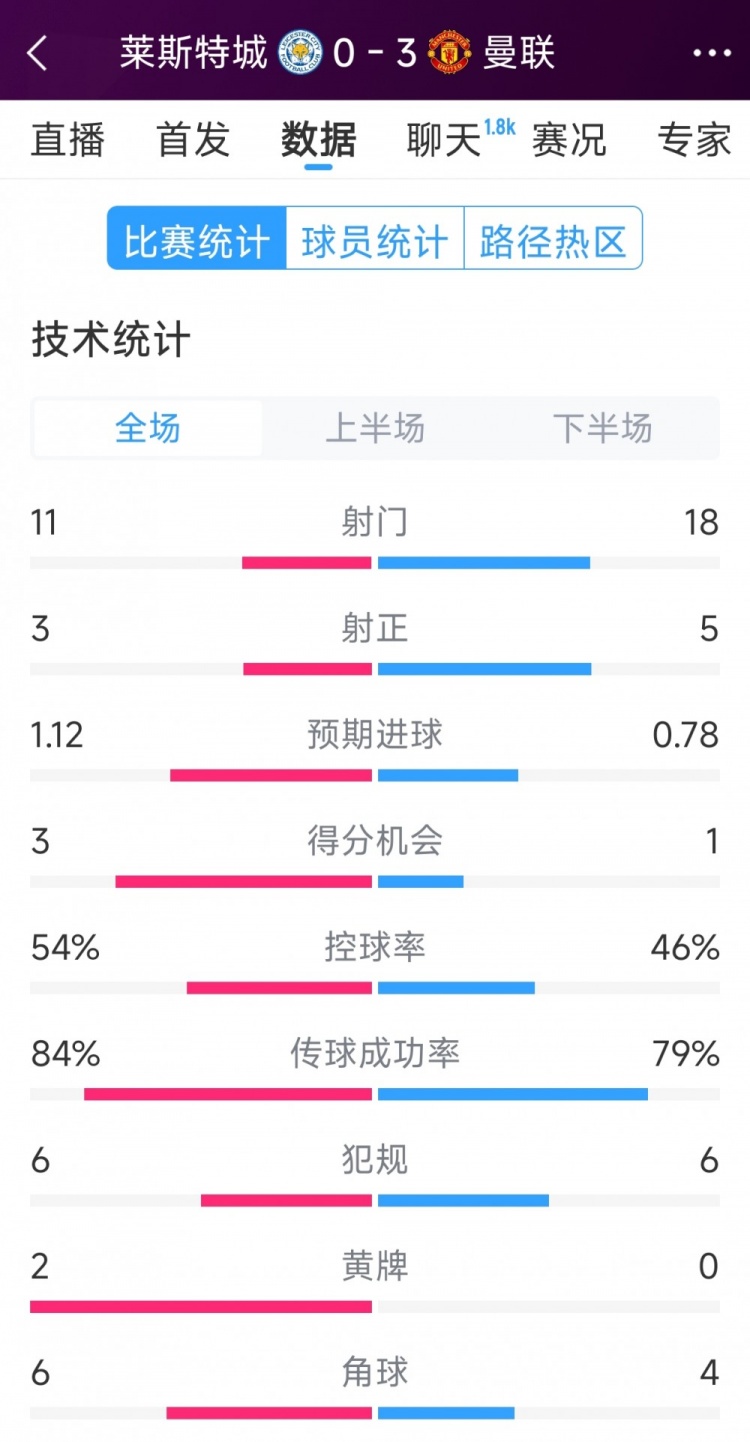 曼聯(lián)3-0萊斯特城全場(chǎng)數(shù)據(jù)：射門18-11，射正5-3，得分機(jī)會(huì)1-3