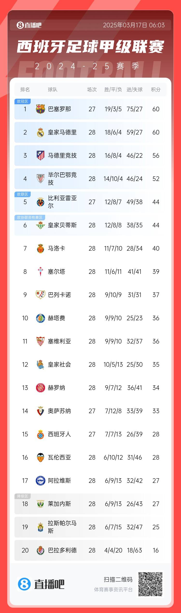 西甲積分榜：巴薩聯(lián)賽7連勝&少賽同分領跑，馬競落后榜首4分