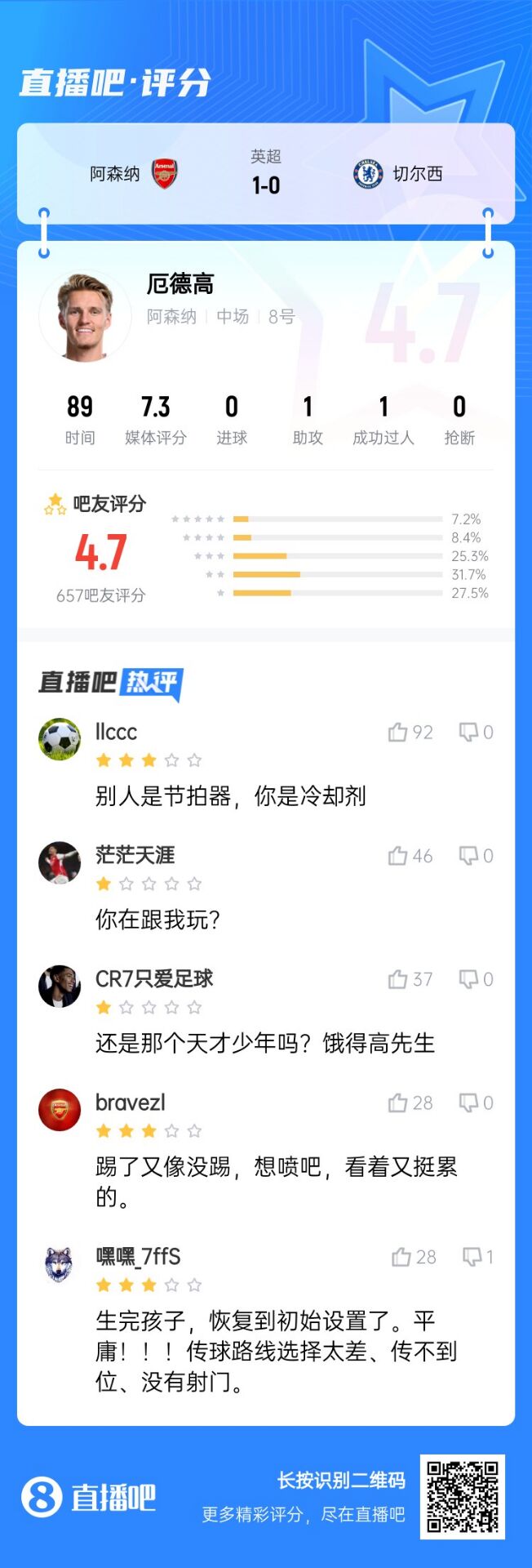 不滿意！厄德高送制勝助攻仍被球迷怒批：別人節(jié)拍器，你是冷卻劑