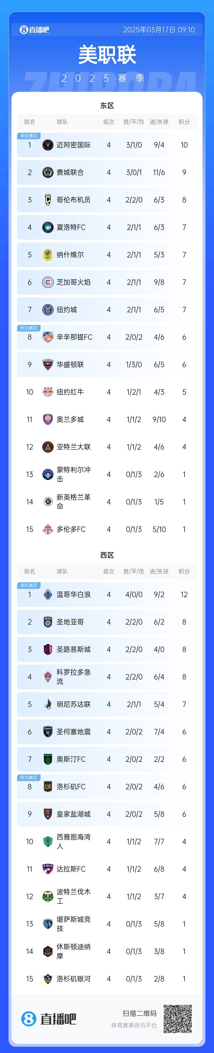 邁阿密登頂！美職聯(lián)東區(qū)積分榜：邁阿密3連勝登頂，1分領跑