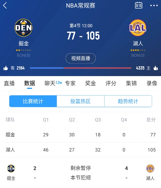 范德彪籃下補籃命中！湖人三節(jié)結(jié)束領(lǐng)先28分 本場最大領(lǐng)先！