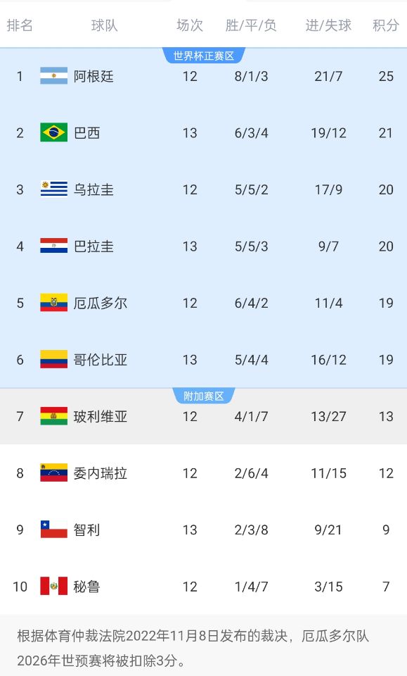 競爭激烈！南美世預賽積分榜第二和第六僅差2分，阿根廷4分領跑