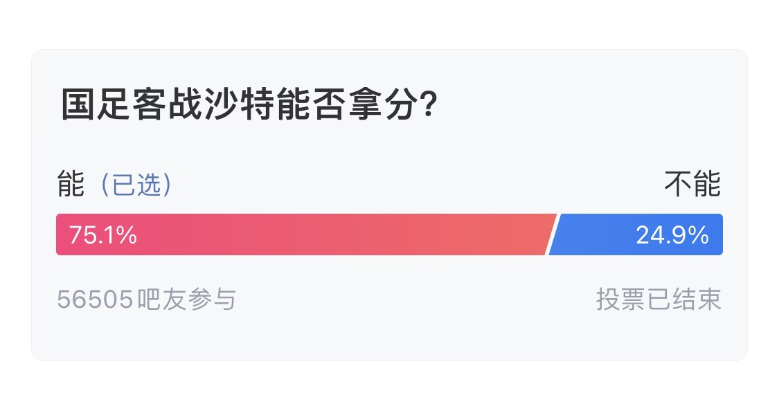 吧友們失望了！56505人參與，75.1%吧友認(rèn)為國(guó)足能拿分
