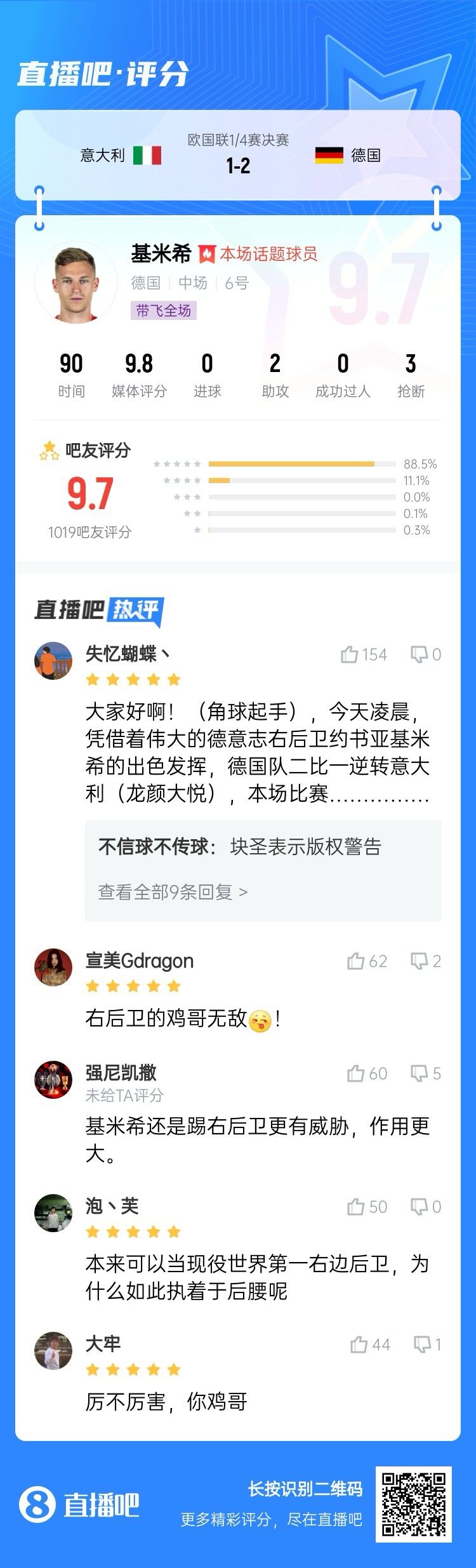 厲不厲害你雞哥！基米希兩助攻主導逆轉收獲9.7分：踢右后衛(wèi)無敵