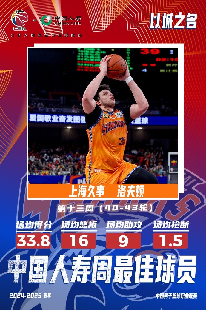 場均33.8分16板9助！洛夫頓當選常規(guī)賽第十三周最佳外援