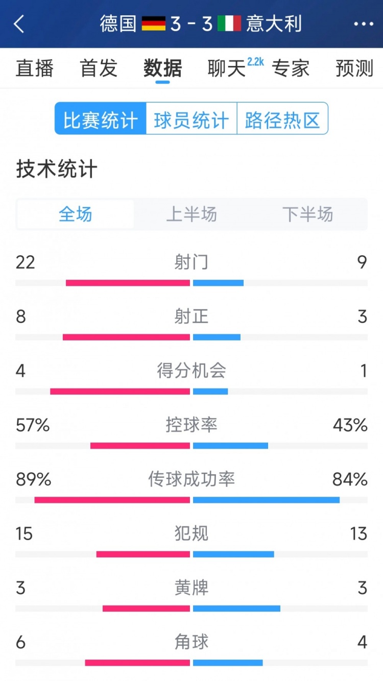 進(jìn)球大戰(zhàn)！德國(guó)3-3意大利全場(chǎng)數(shù)據(jù)：射門(mén)22-9，射正8-3
