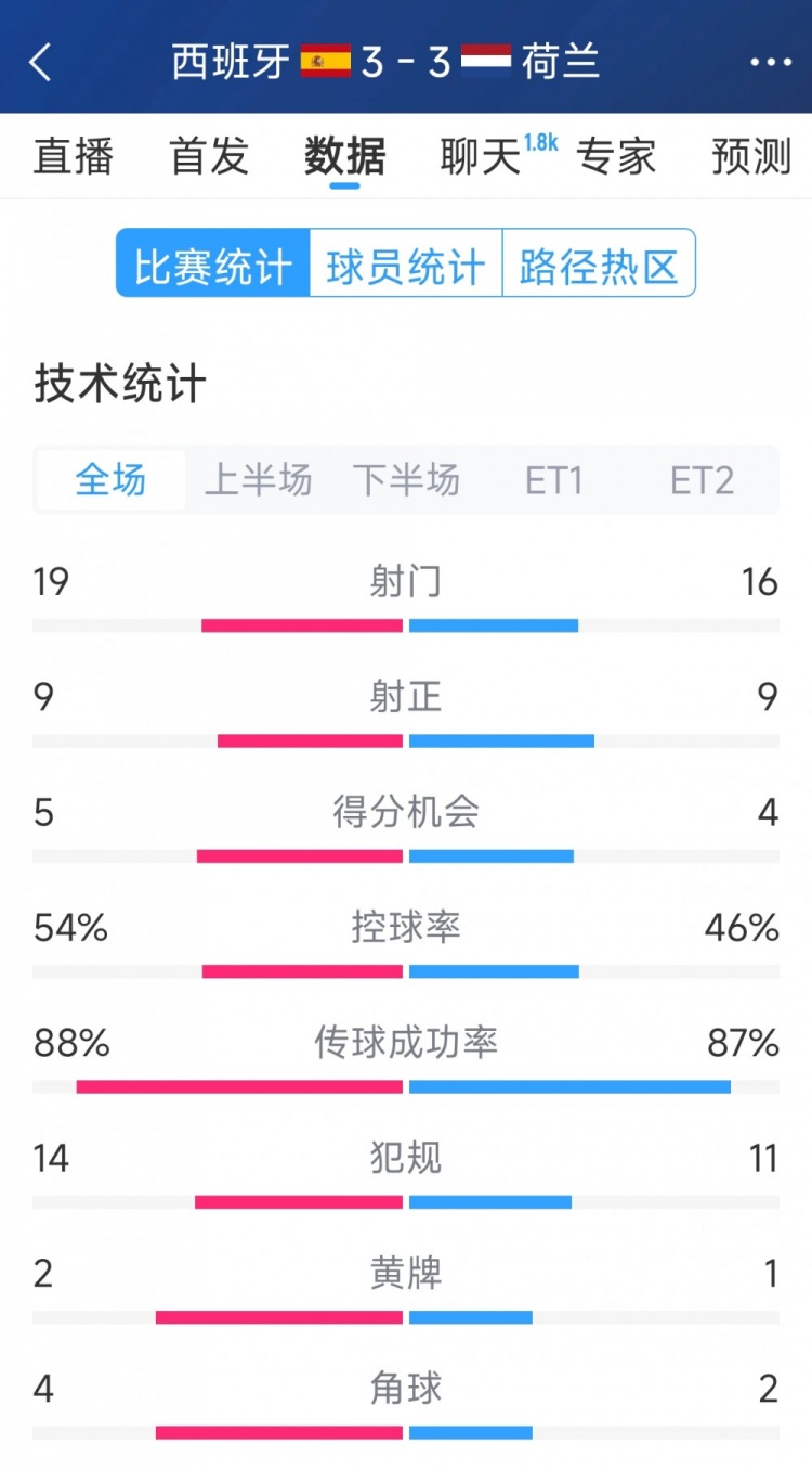 勢(shì)均力敵，西班牙3-3荷蘭120分鐘數(shù)據(jù)：射門19-16，射正9-9