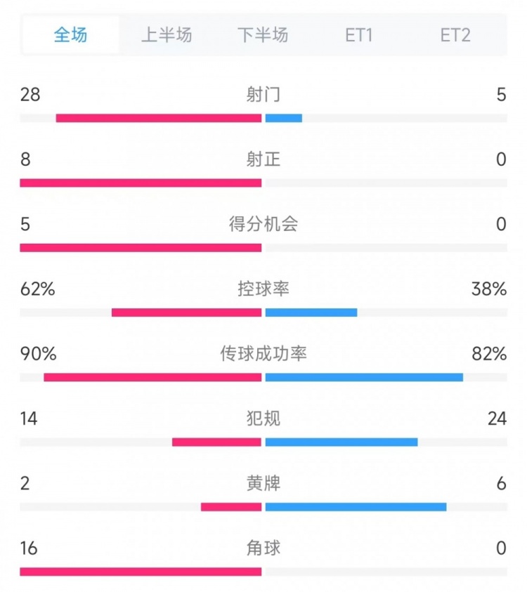 法國vs克羅地亞數(shù)據(jù)：射門28比5、射正8比0、角球16比0