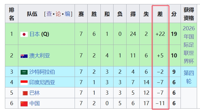 天坑！國足凈勝球-11，18強(qiáng)中最差，同分爭四情況下恐成大隱患