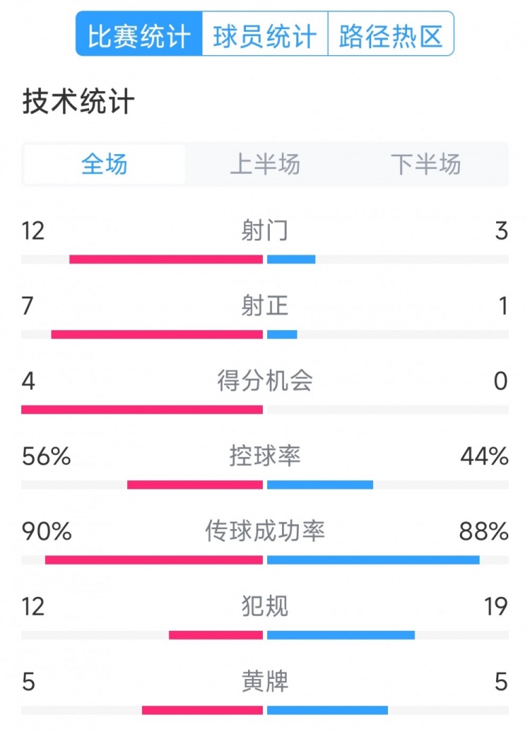 阿根廷4-1巴西全場數(shù)據(jù)：射門12-3，射正7-1，得分機(jī)會4-0