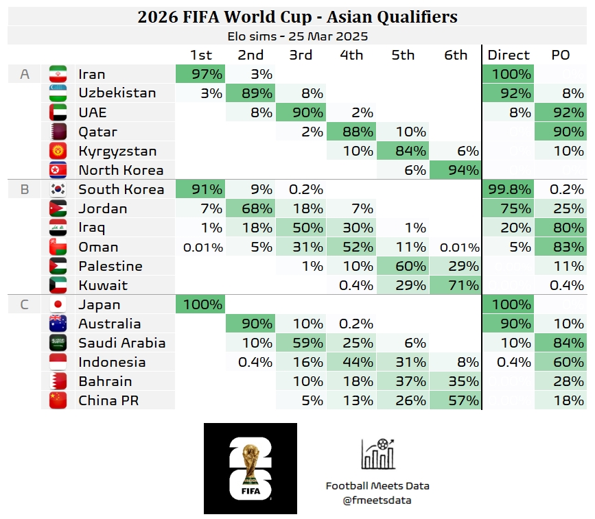 還有希望??大數(shù)據(jù)預測國足仍有18%機會晉級附加賽，57%概率墊底