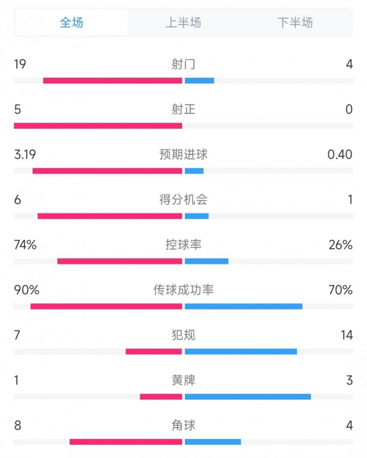 巴薩vs奧薩蘇納數(shù)據(jù)：射門19比4、射正5比0、控球率74%比26%