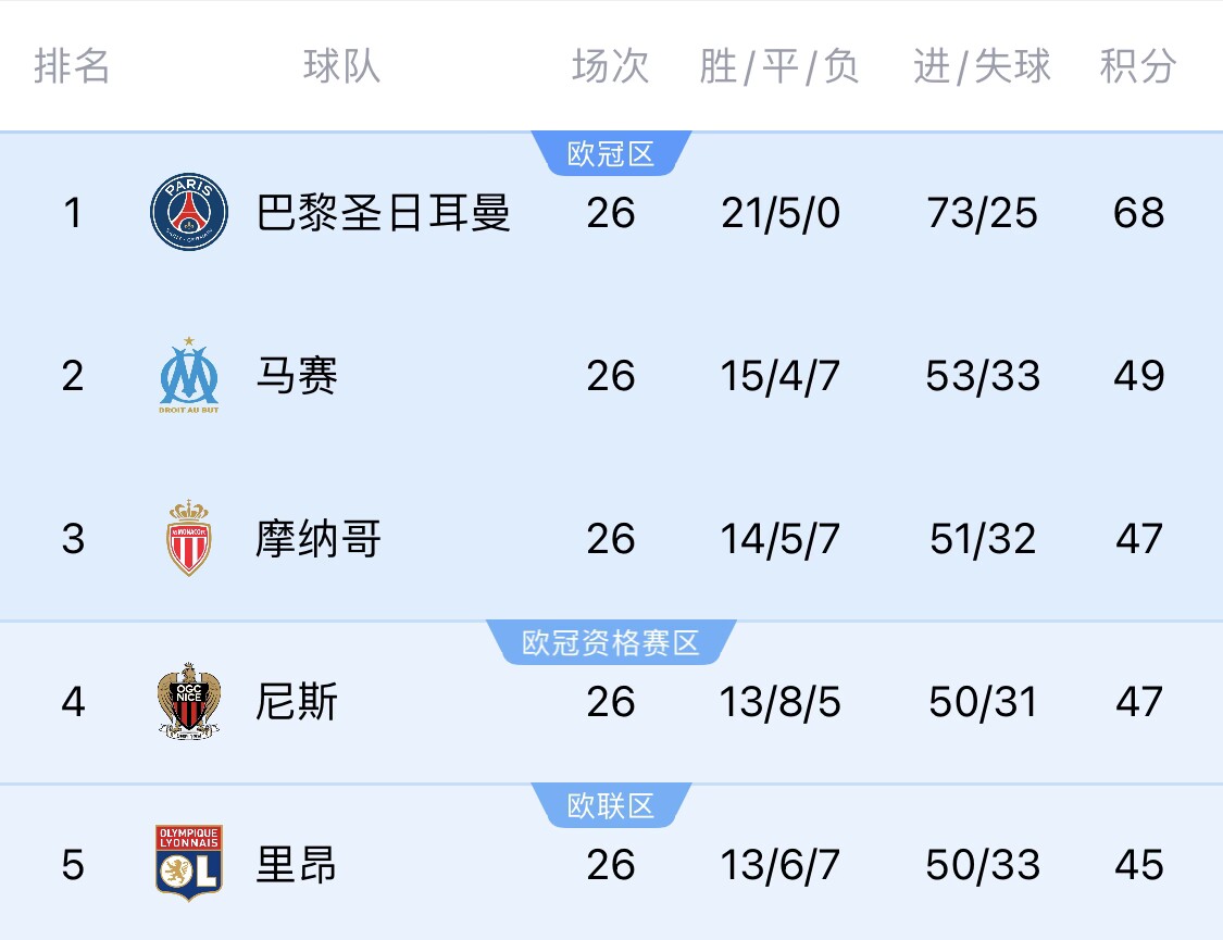 五大聯(lián)賽首冠最早本周末誕生！3個條件同時滿足，巴黎三月即奪冠