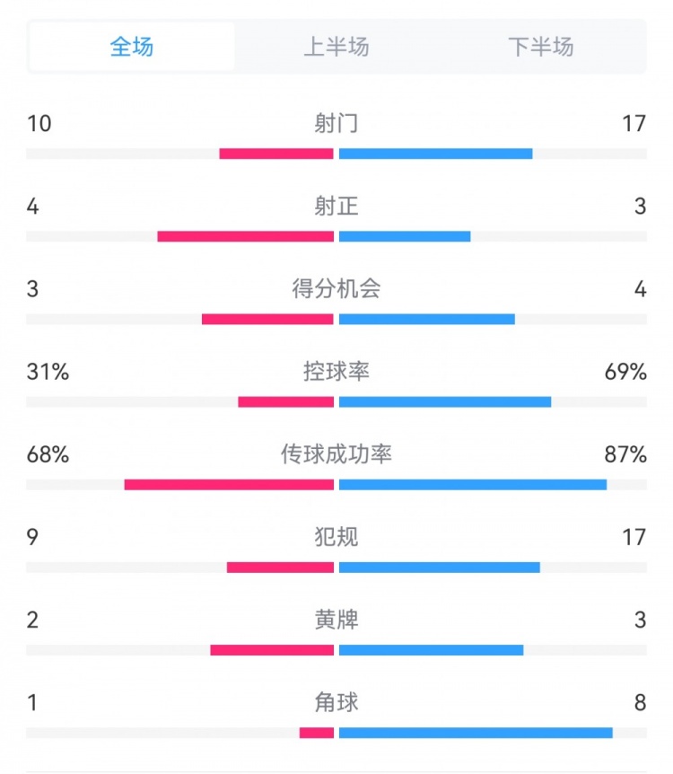 海港3-3西海岸數(shù)據(jù)：射門(mén)17-10，射正3-4，得分機(jī)會(huì)4-3，犯規(guī)17-9