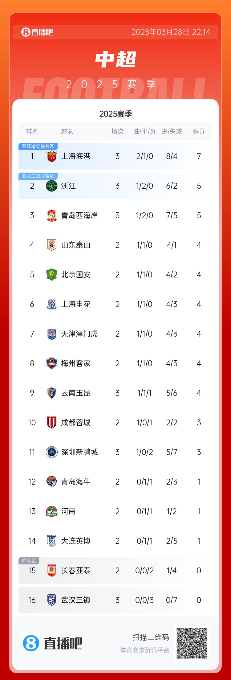 中超積分榜：海港連勝終結(jié)仍領(lǐng)跑，浙江4球大勝升第2，西海岸第3