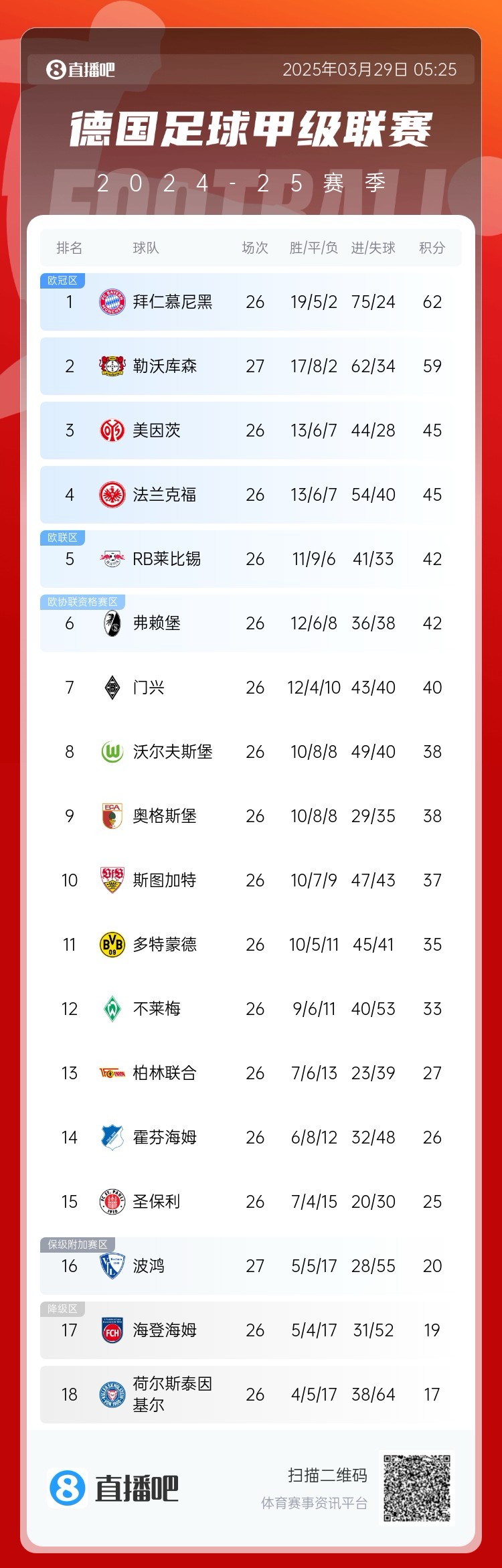 壓力給到孔帕尼！德甲最新積分：勒沃庫(kù)森先賽取勝，距拜仁3分