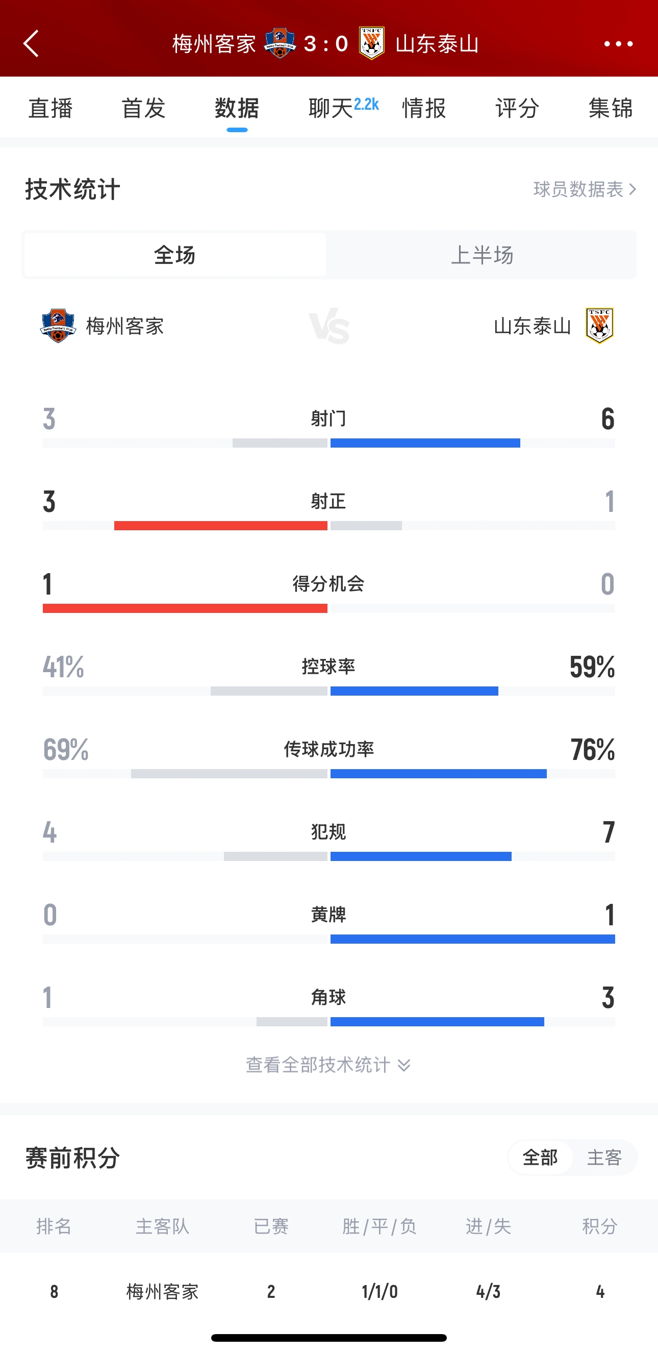 泰山這是干啥呢？梅州3腳射門轟進(jìn)3球，泰山34分鐘被灌3球