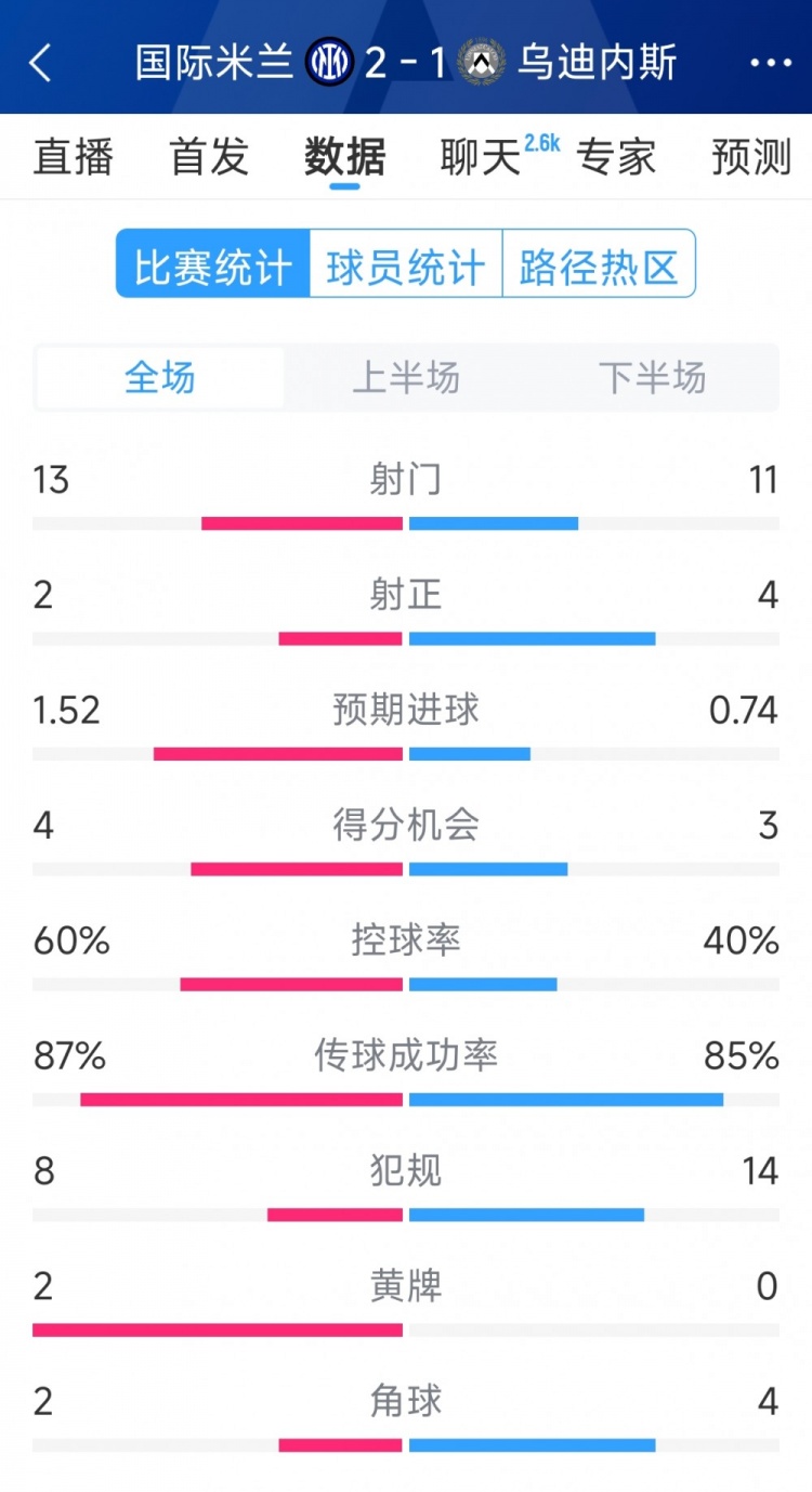 國米2射正進2球，國米2-1烏迪內斯全場數(shù)據：射門13-11，射正2-4