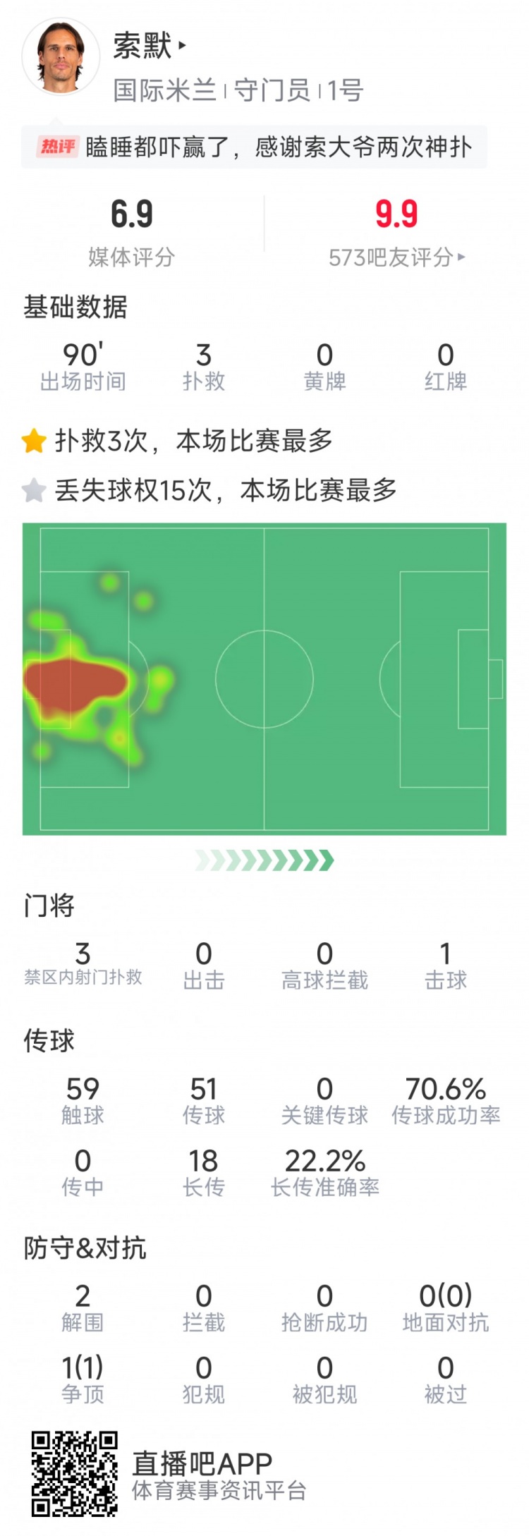 補時神撲保住勝利，索默本場數(shù)據：3次關鍵撲救，2次解圍